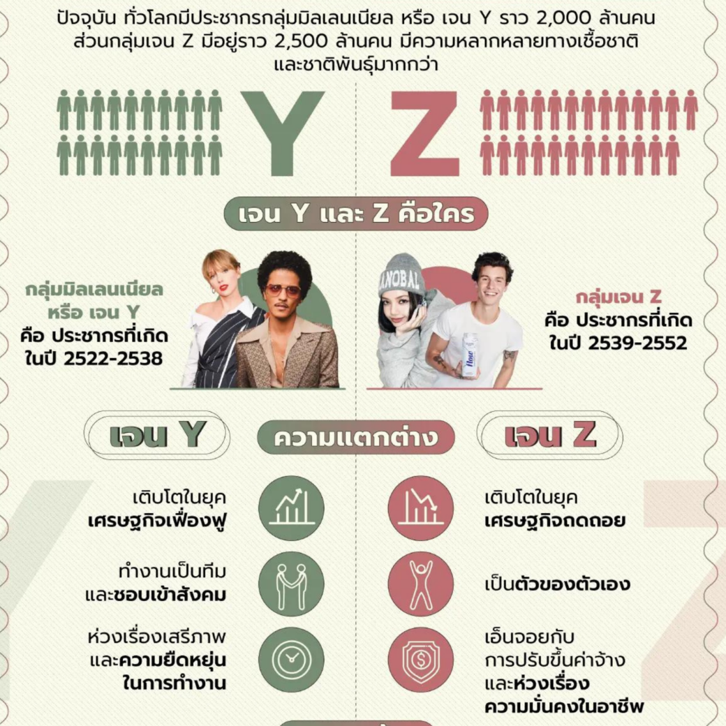 NEw GEneration Gen Y vs GenZ